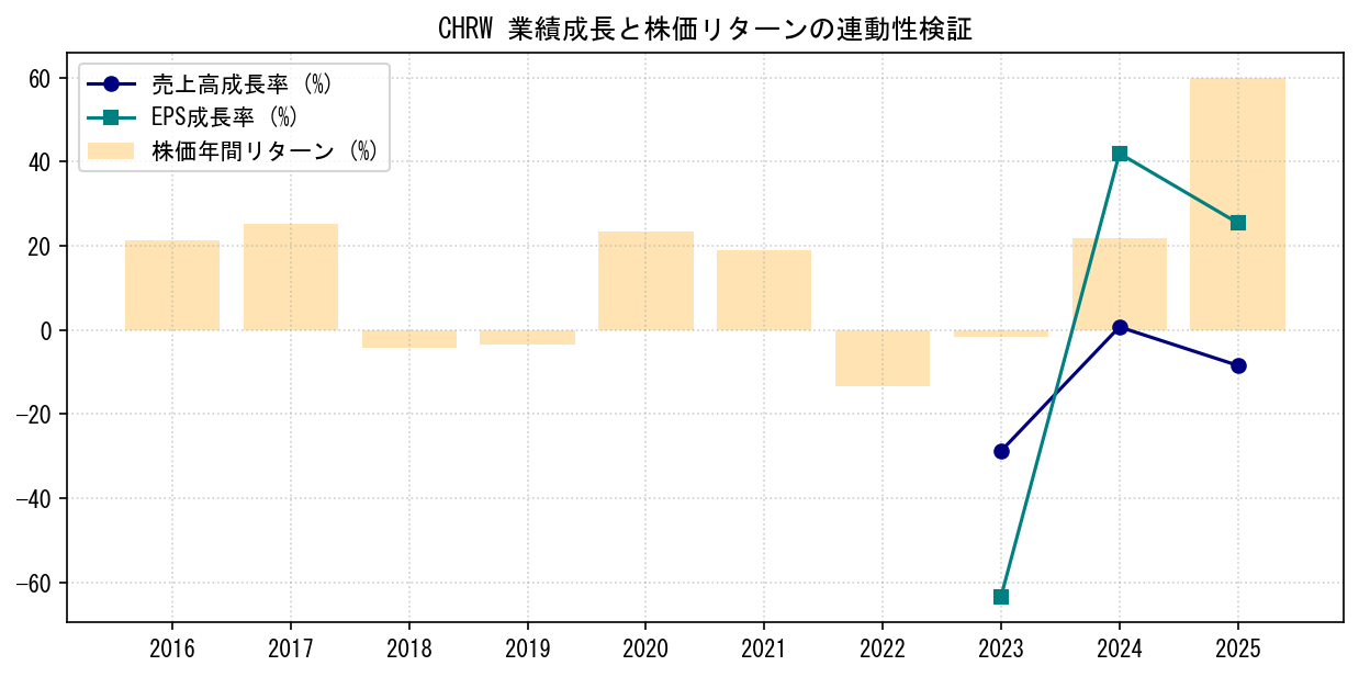 CHRWの業績成長率（売上高・EPS）と株価リターンの連動性検証チャート
