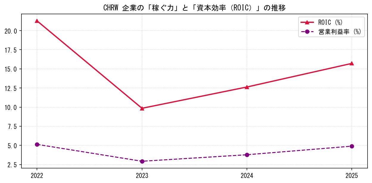 CHRWの営業利益率と投下資本利益率（ROIC）の長期推移グラフ