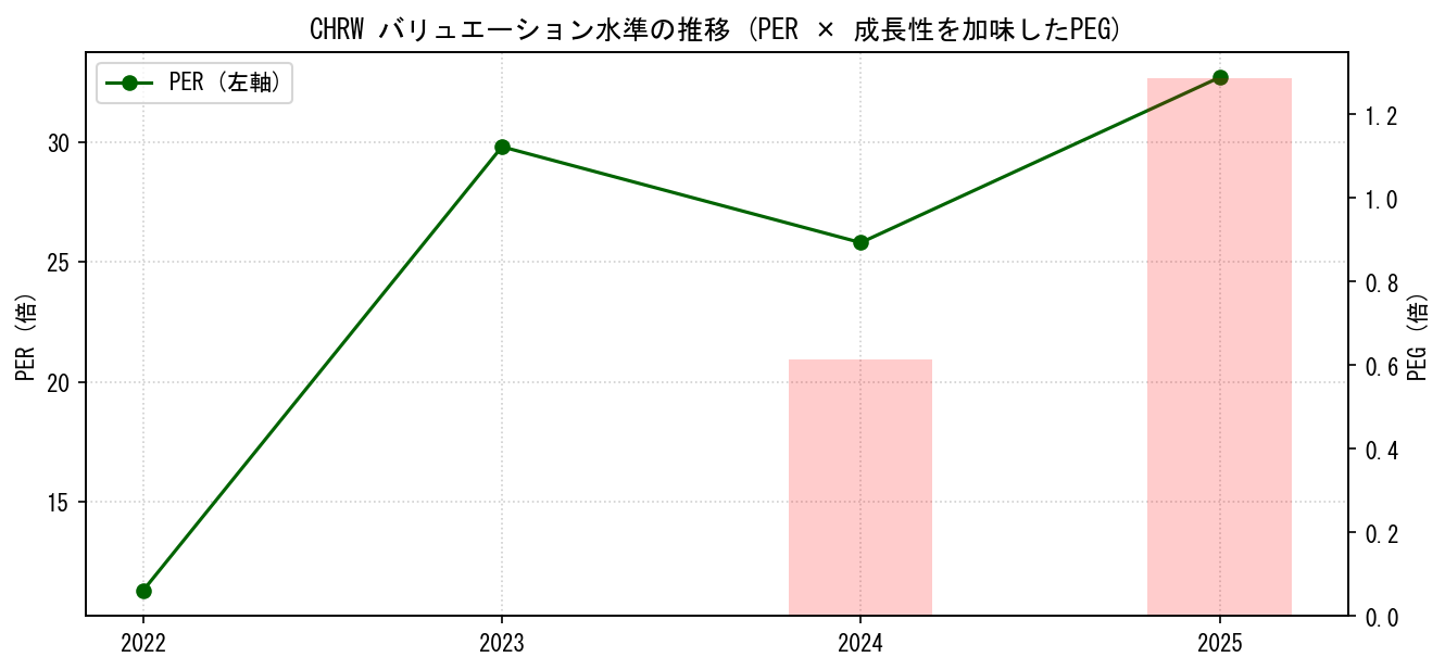 CHRWのPERおよびPEGレシオのバリュエーション長期推移グラフ