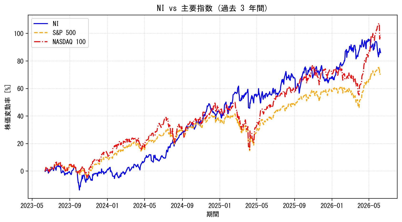 NIの過去3年間の株価推移グラフ（S&P500・NASDAQ100比較）