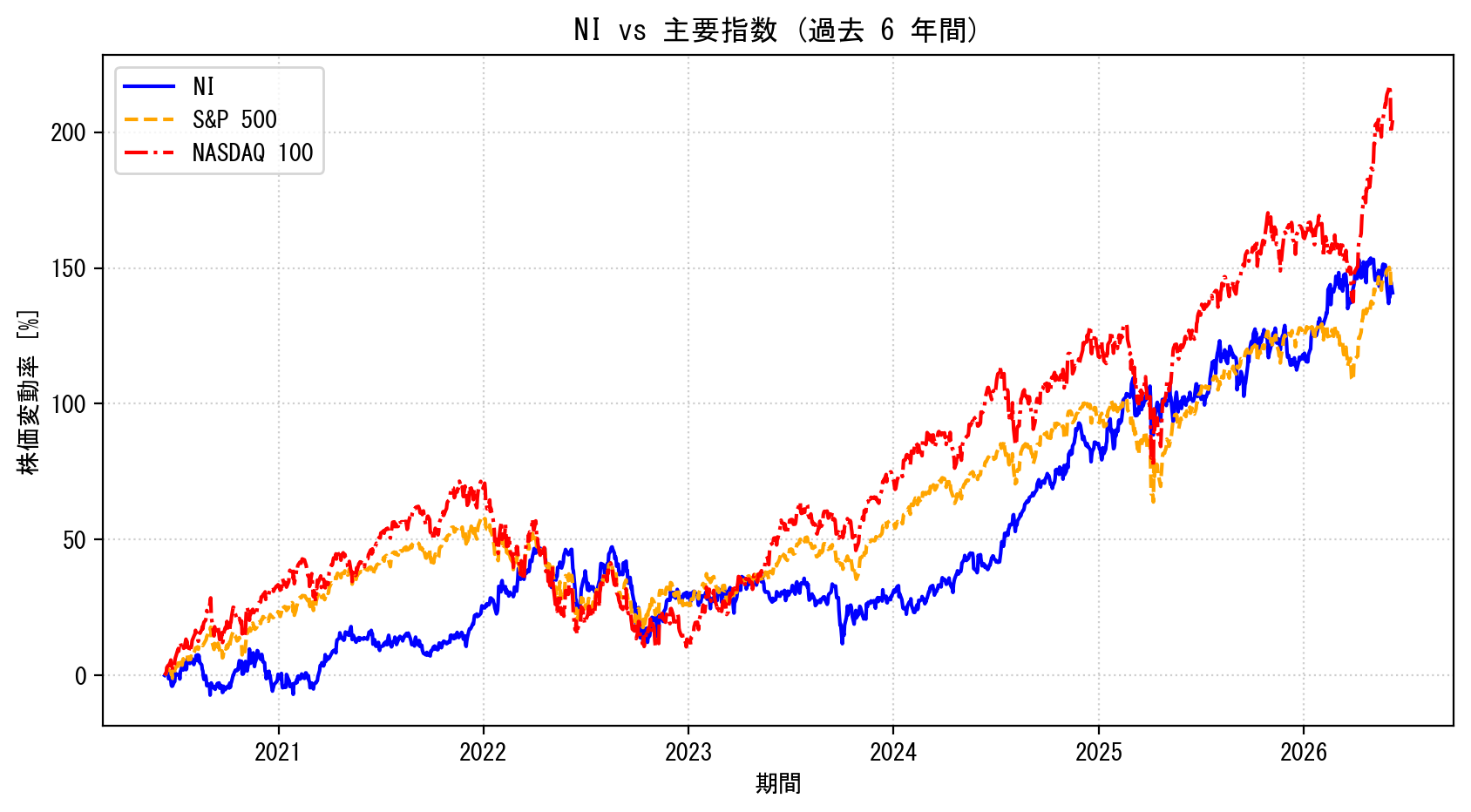 NIの過去6年間の株価推移グラフ（S&P500・NASDAQ100比較）