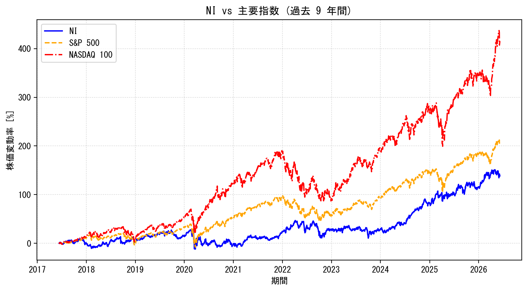NIの過去9年間の株価推移グラフ（S&P500・NASDAQ100比較）