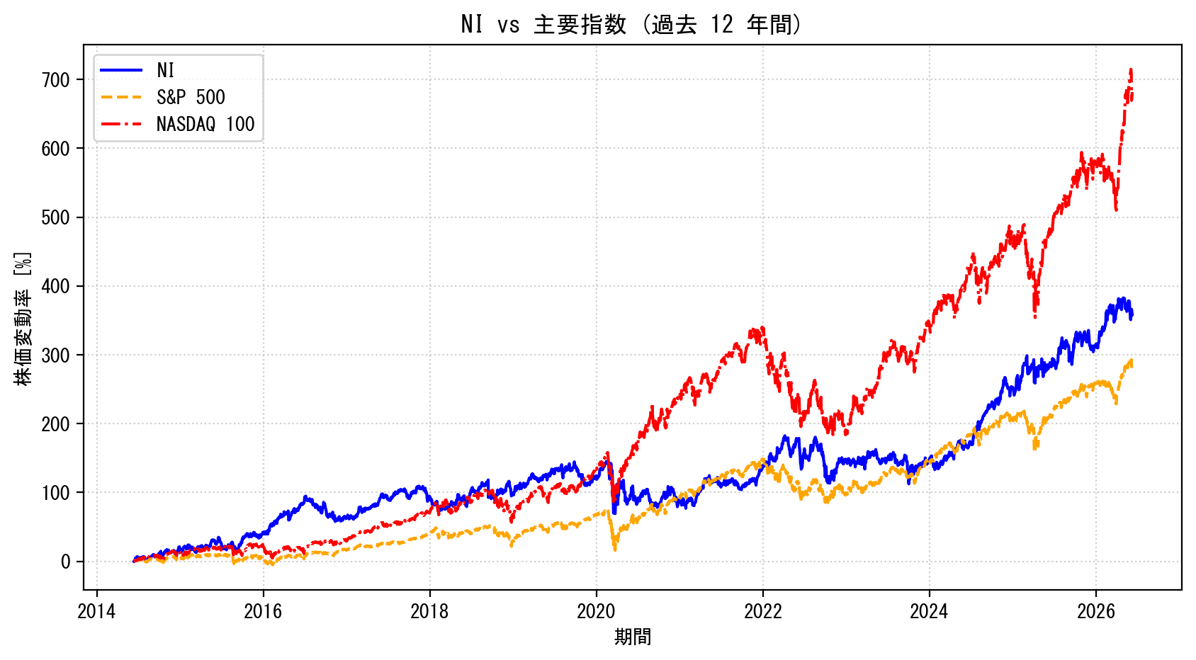 NIの過去12年間の株価推移グラフ（S&P500・NASDAQ100比較）