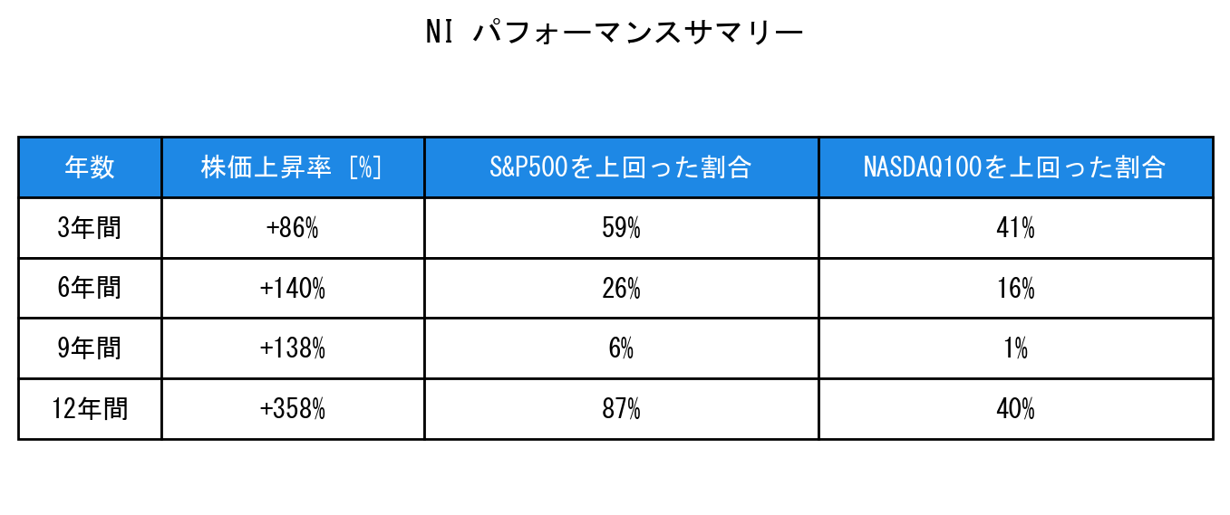 NIのインデックス比較パフォーマンスサマリー・勝率データ表