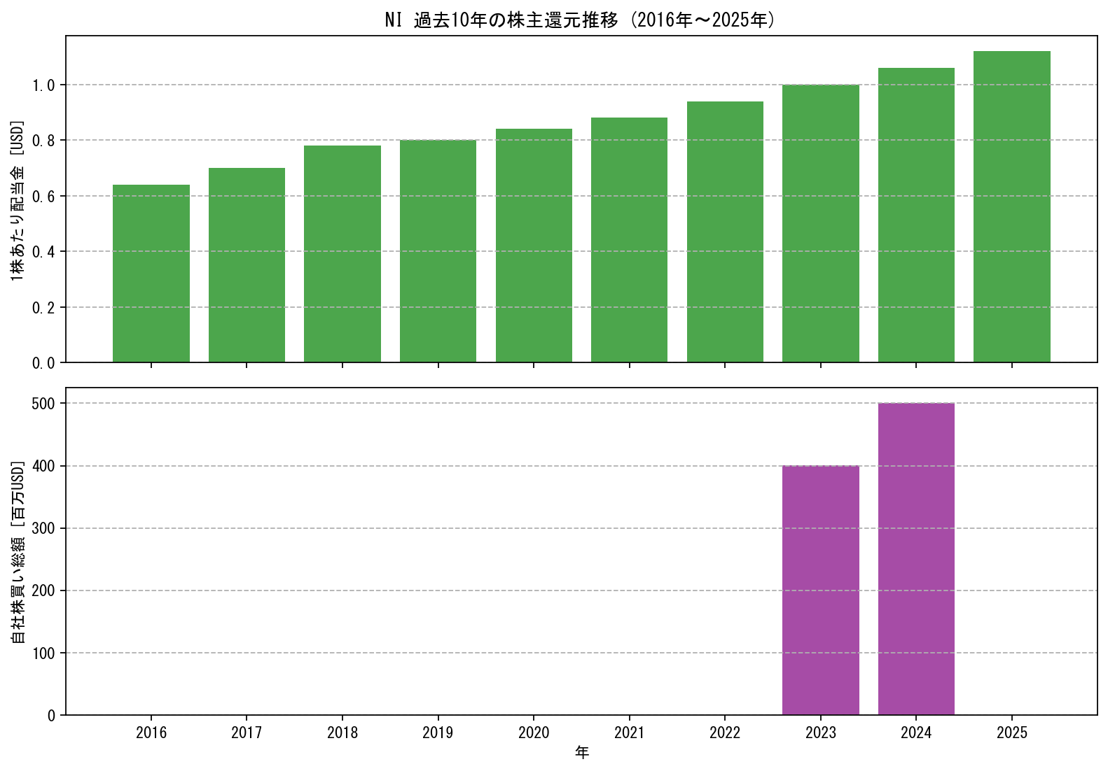 NIの過去10年間における配当金推移および自社株買い実績グラフ