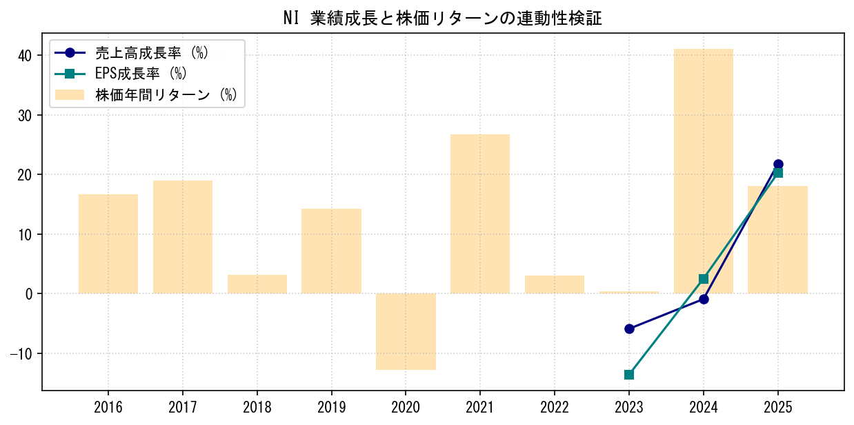 NIの業績成長率（売上高・EPS）と株価リターンの連動性検証チャート