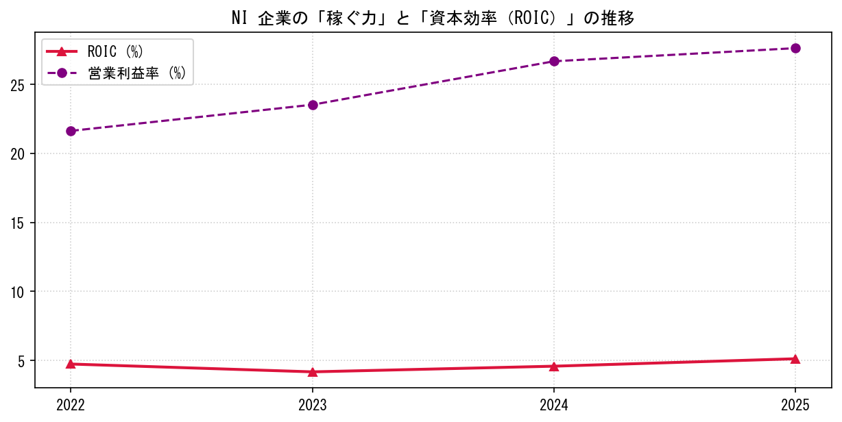 NIの営業利益率と投下資本利益率（ROIC）の長期推移グラフ