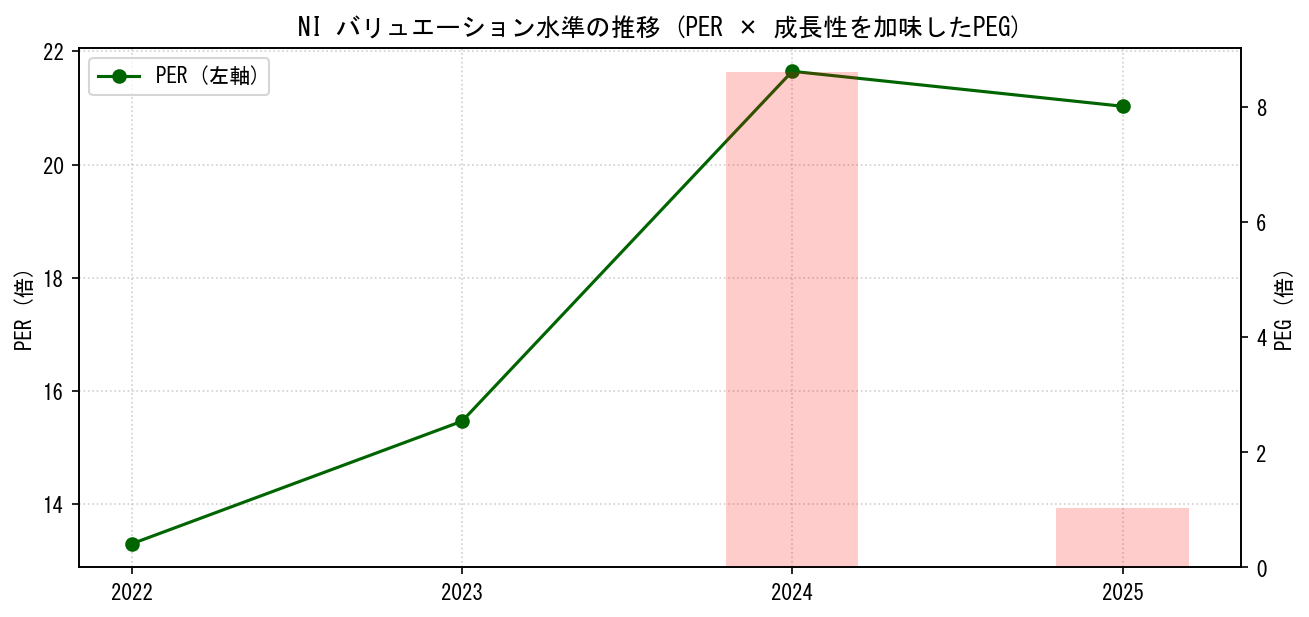 NIのPERおよびPEGレシオのバリュエーション長期推移グラフ
