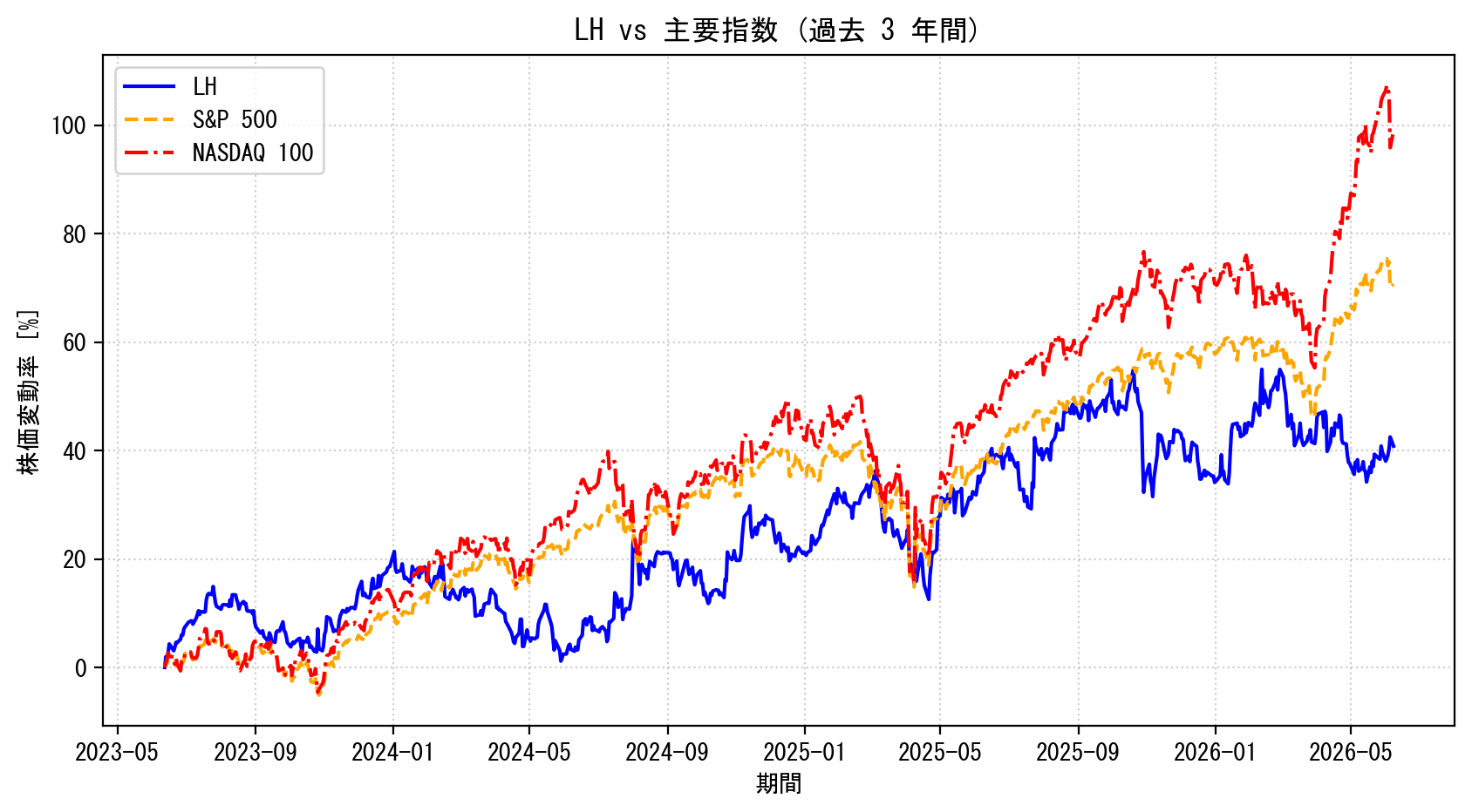 LHの過去3年間の株価推移グラフ（S&P500・NASDAQ100比較）