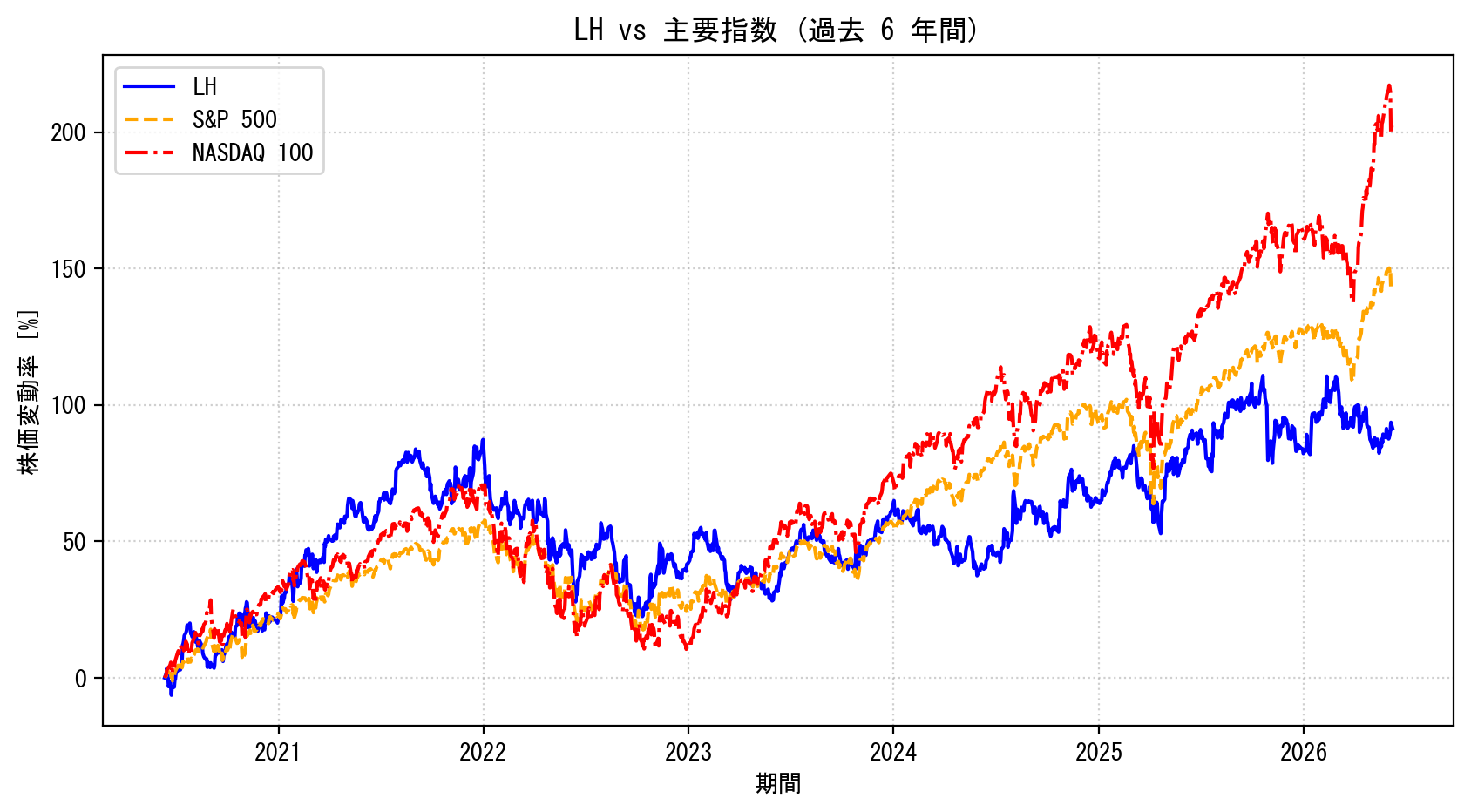 LHの過去6年間の株価推移グラフ（S&P500・NASDAQ100比較）