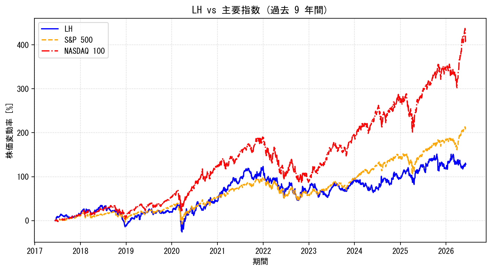 LHの過去9年間の株価推移グラフ（S&P500・NASDAQ100比較）