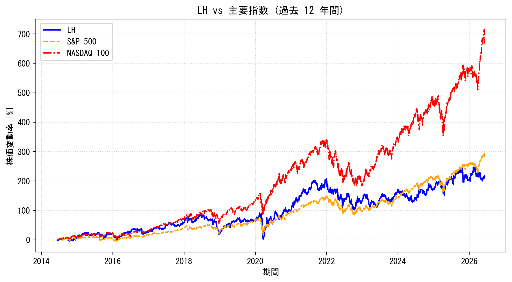 LHの過去12年間の株価推移グラフ（S&P500・NASDAQ100比較）