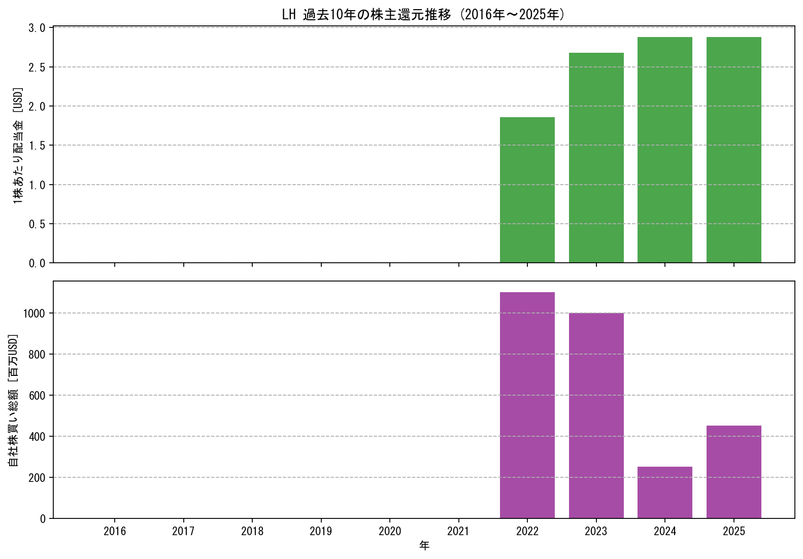 LHの過去10年間における配当金推移および自社株買い実績グラフ