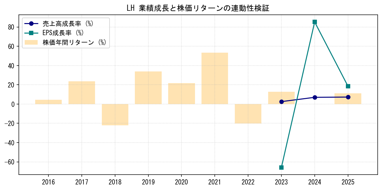 LHの業績成長率（売上高・EPS）と株価リターンの連動性検証チャート
