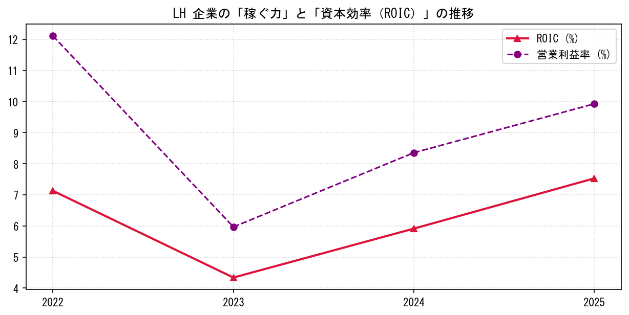 LHの営業利益率と投下資本利益率（ROIC）の長期推移グラフ