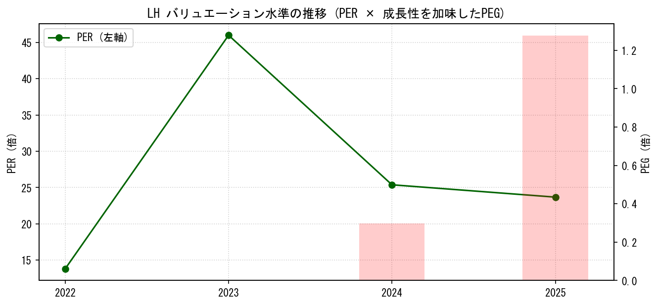 LHのPERおよびPEGレシオのバリュエーション長期推移グラフ