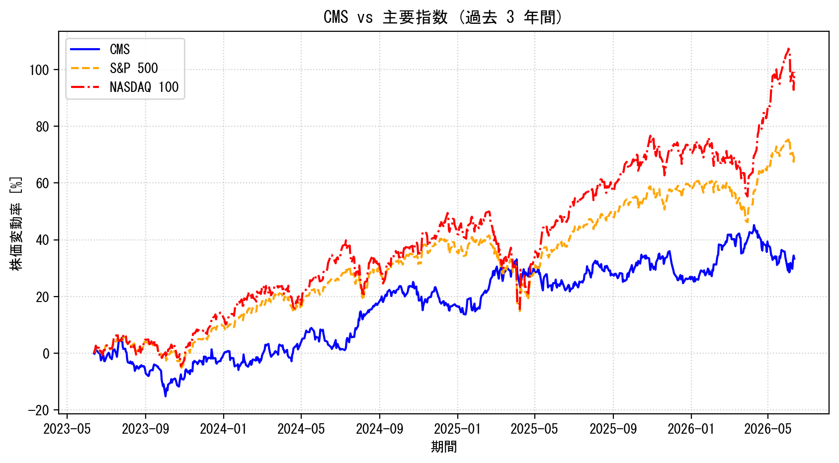 CMSの過去3年間の株価推移グラフ（S&P500・NASDAQ100比較）
