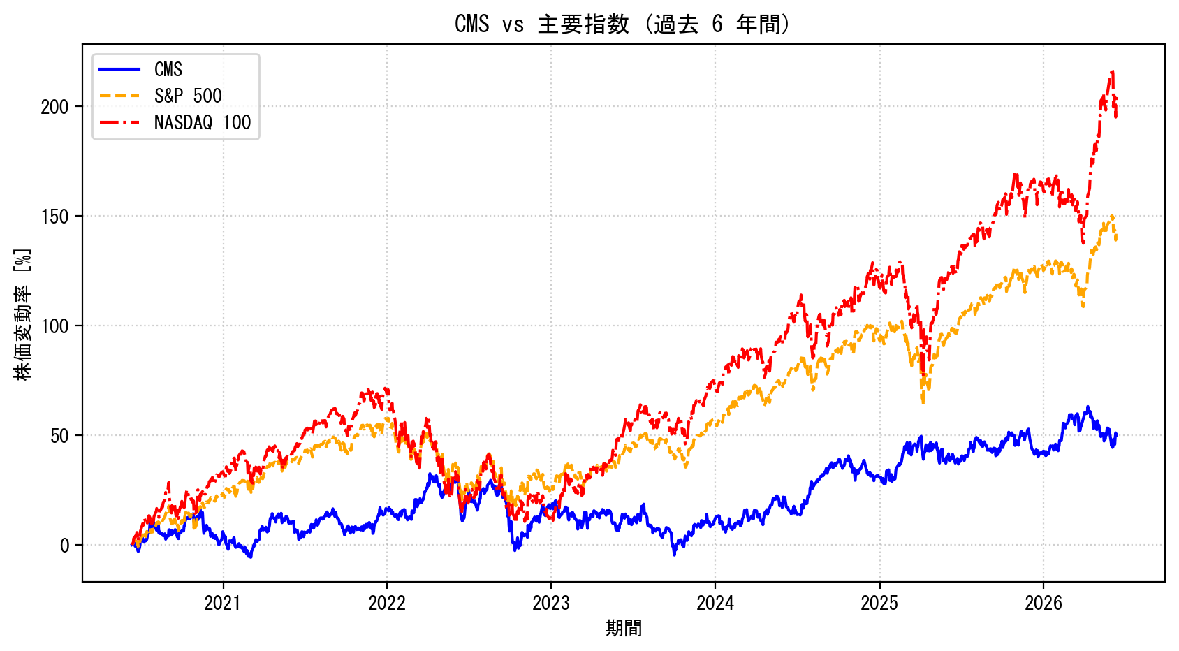 CMSの過去6年間の株価推移グラフ（S&P500・NASDAQ100比較）