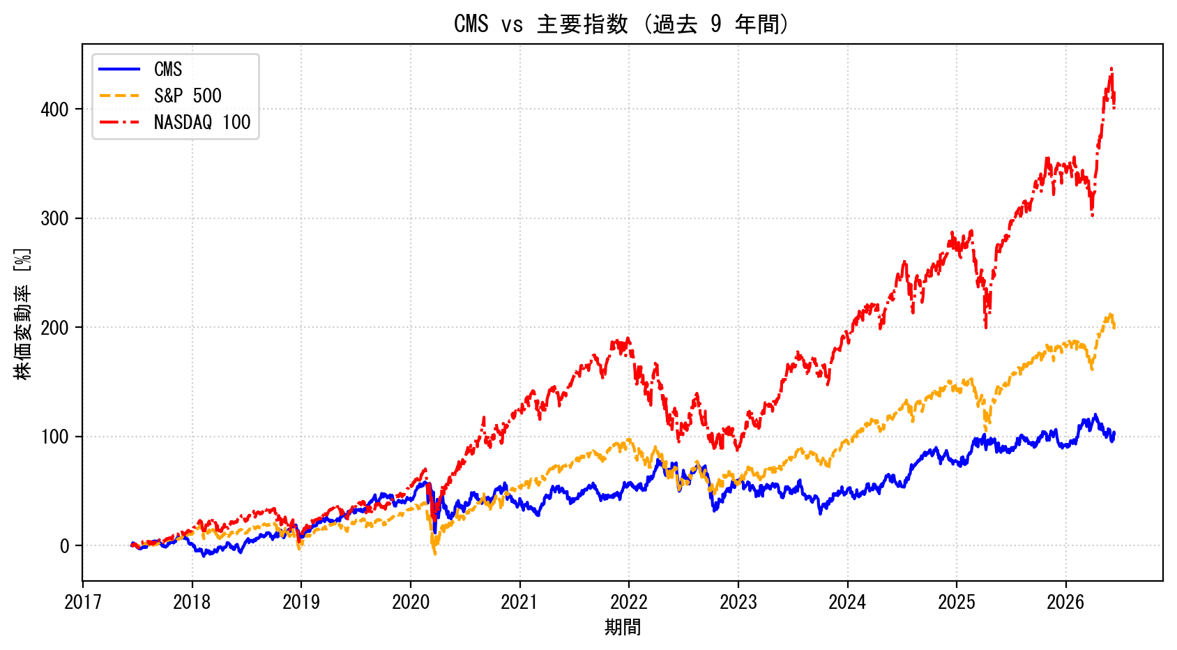CMSの過去9年間の株価推移グラフ（S&P500・NASDAQ100比較）