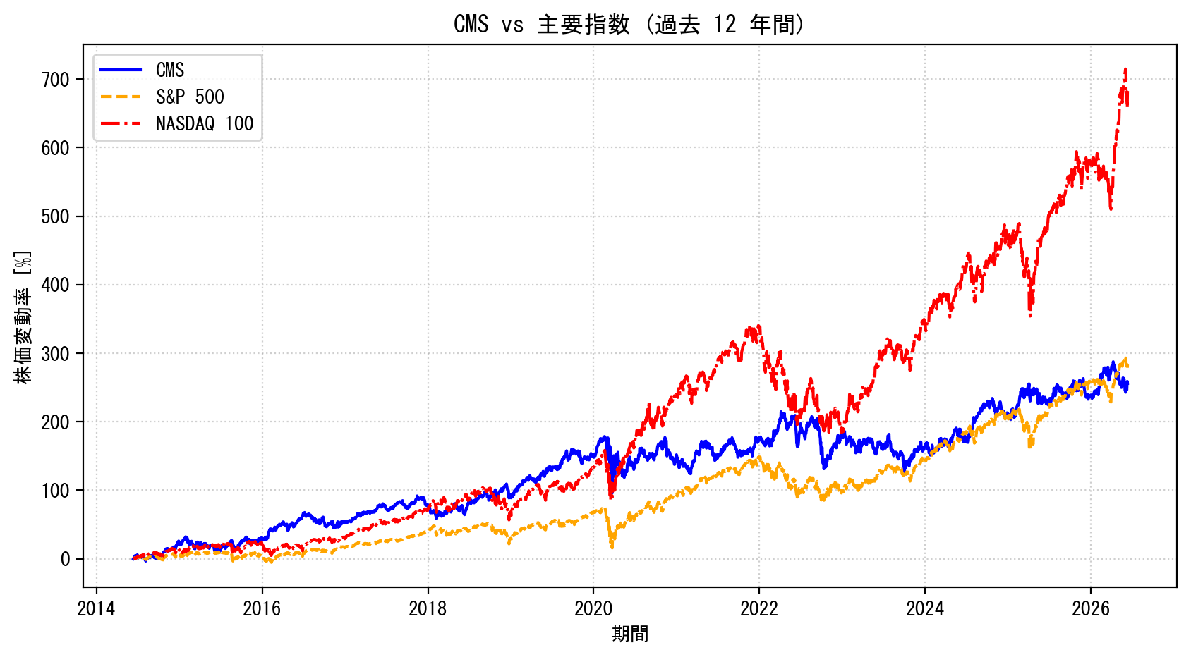 CMSの過去12年間の株価推移グラフ（S&P500・NASDAQ100比較）