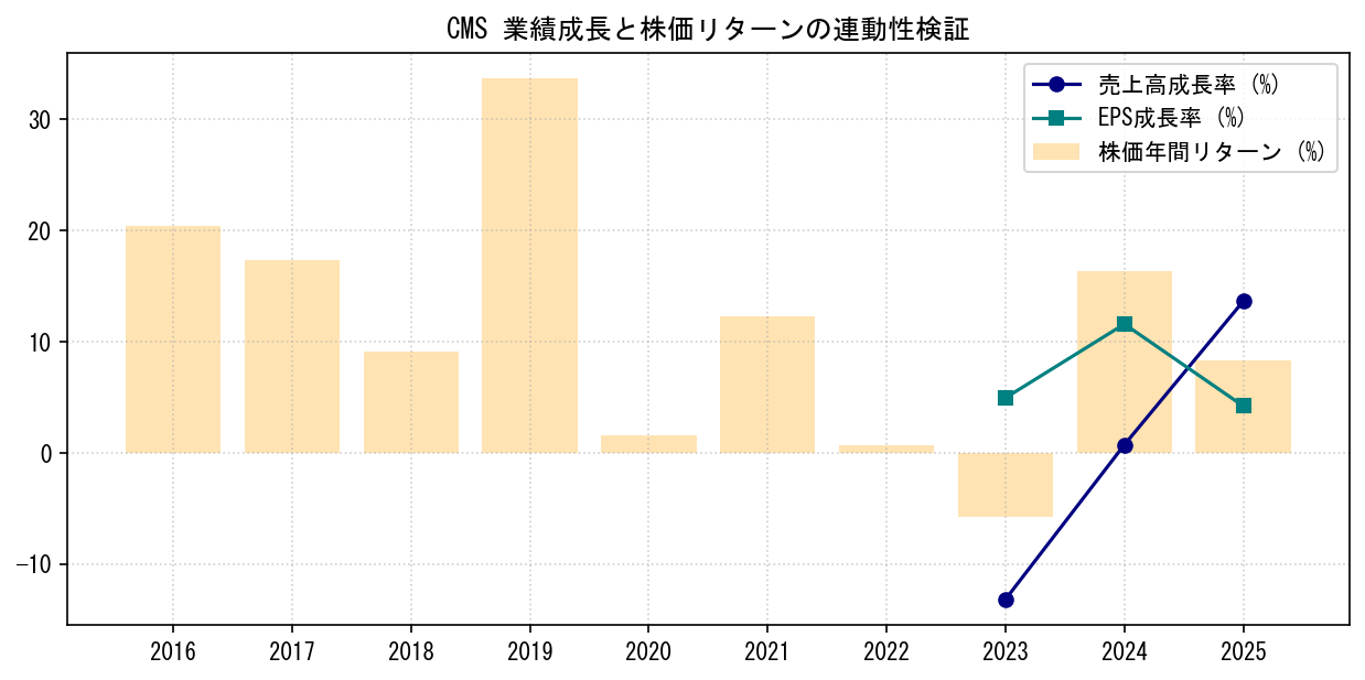 CMSの業績成長率（売上高・EPS）と株価リターンの連動性検証チャート