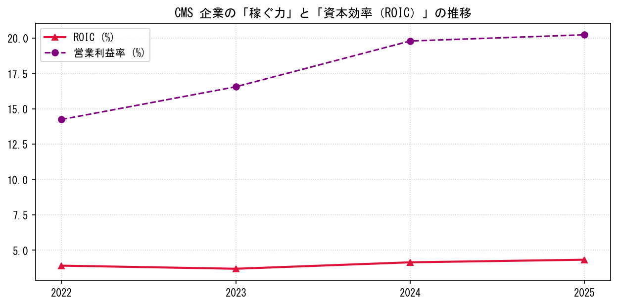 CMSの営業利益率と投下資本利益率（ROIC）の長期推移グラフ