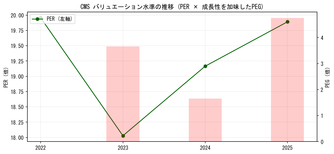 CMSのPERおよびPEGレシオのバリュエーション長期推移グラフ