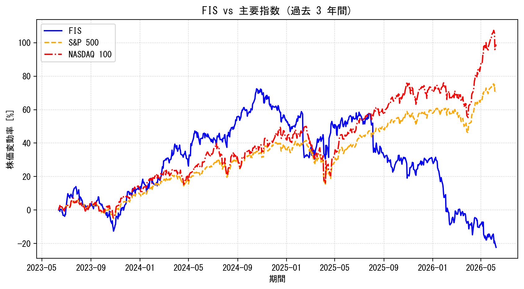 FISの過去3年間の株価推移グラフ（S&P500・NASDAQ100比較）