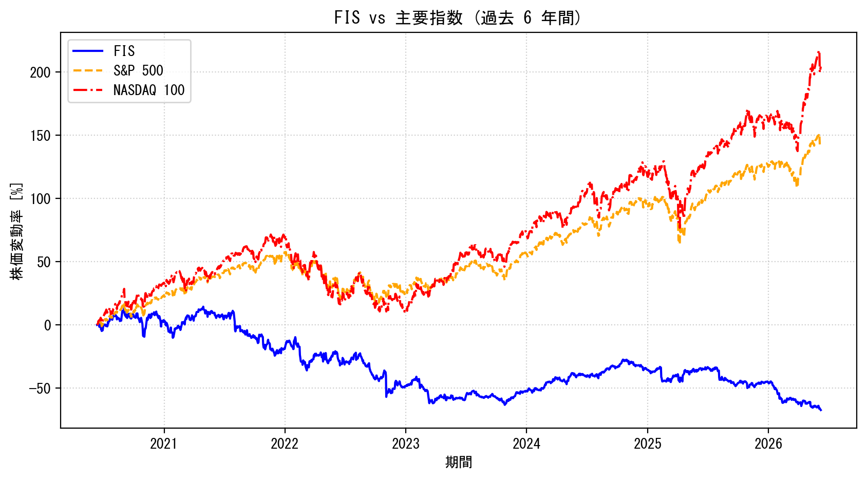 FISの過去6年間の株価推移グラフ（S&P500・NASDAQ100比較）
