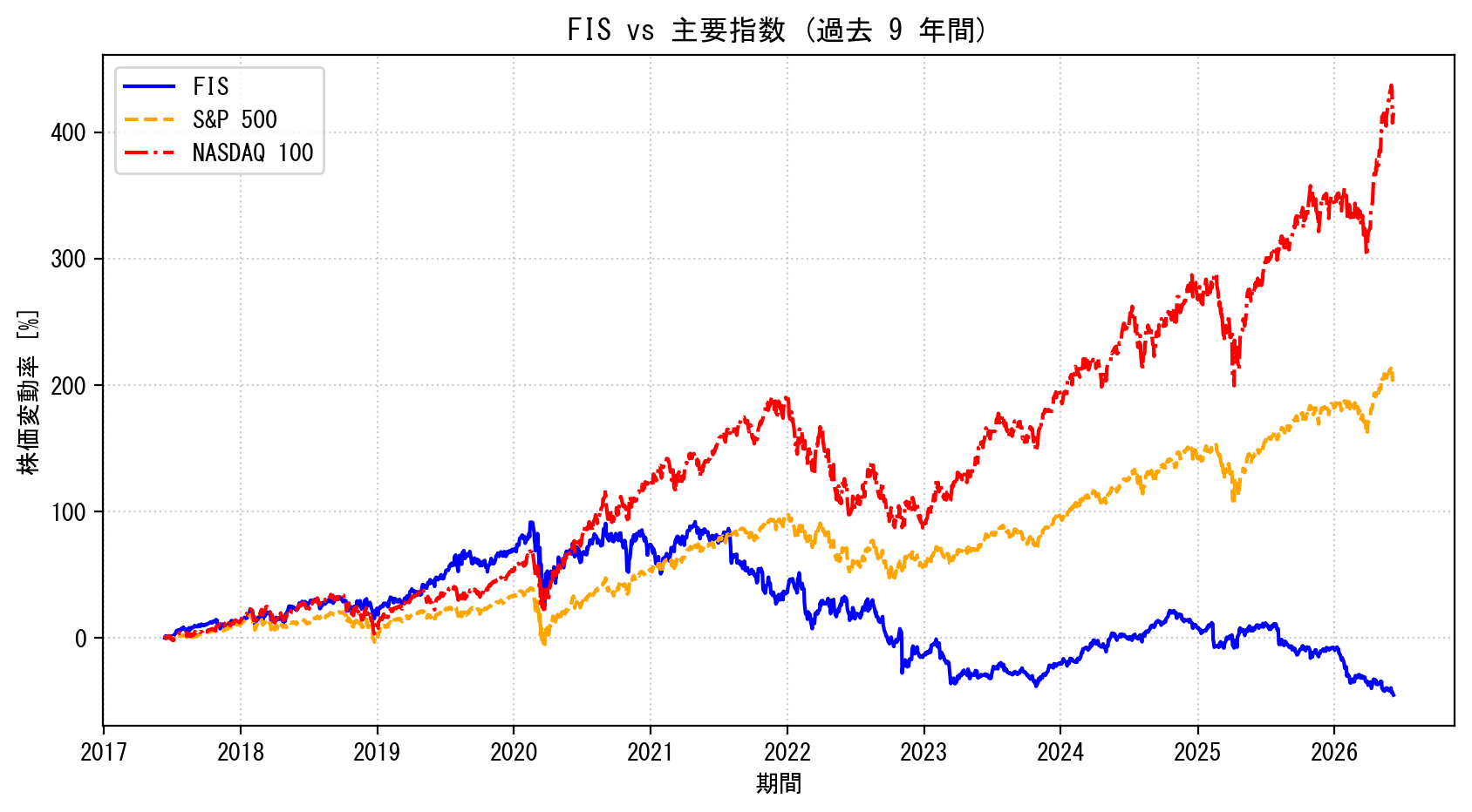 FISの過去9年間の株価推移グラフ（S&P500・NASDAQ100比較）