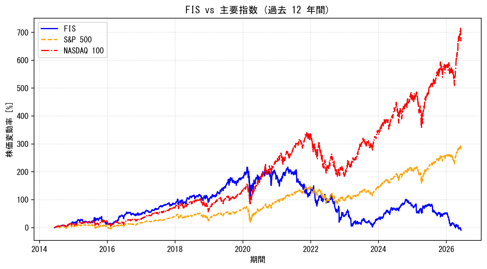 FISの過去12年間の株価推移グラフ（S&P500・NASDAQ100比較）