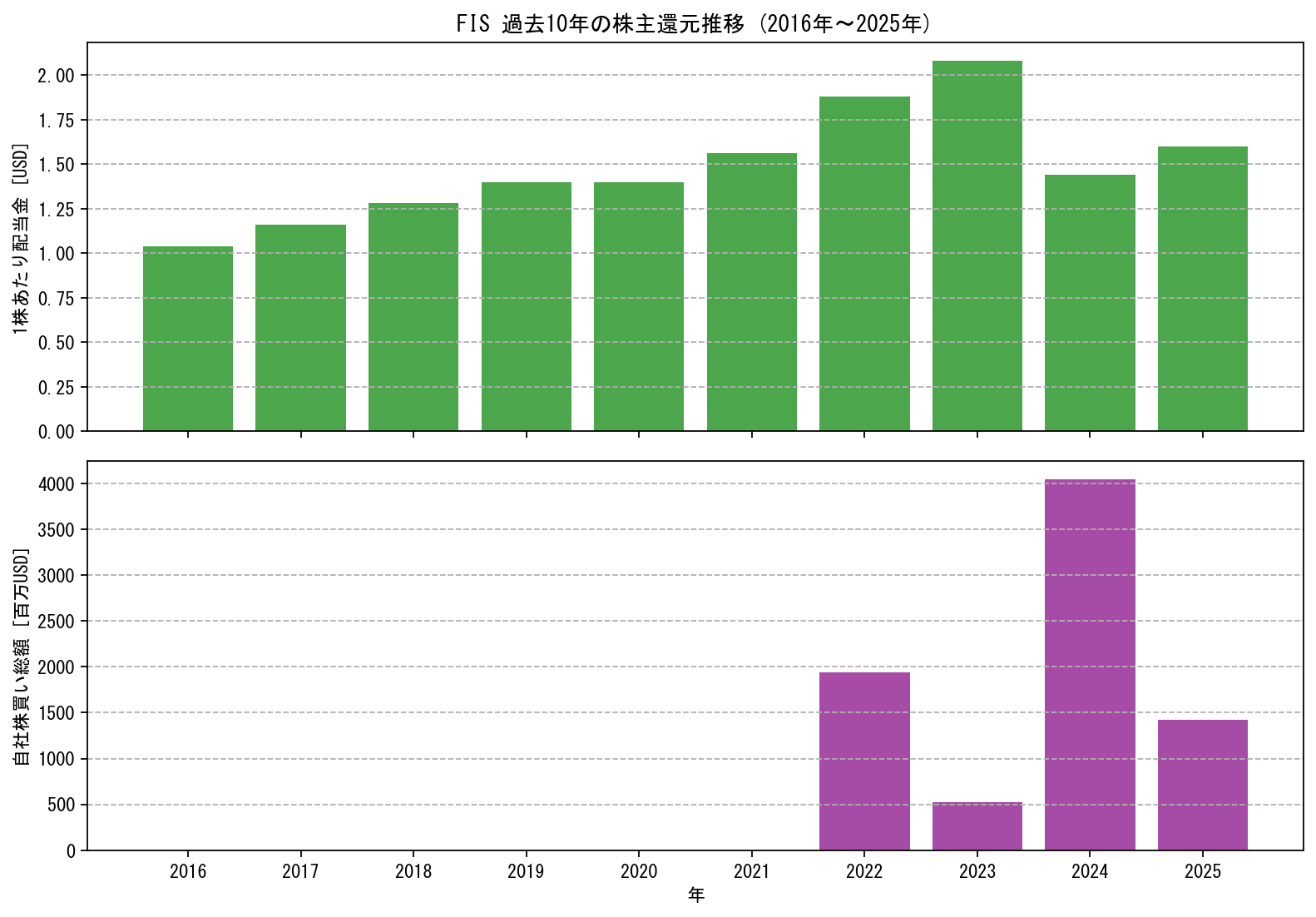 FISの過去10年間における配当金推移および自社株買い実績グラフ