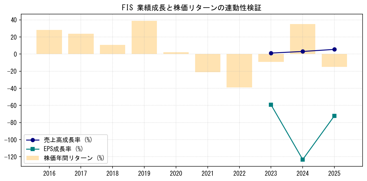FISの業績成長率（売上高・EPS）と株価リターンの連動性検証チャート