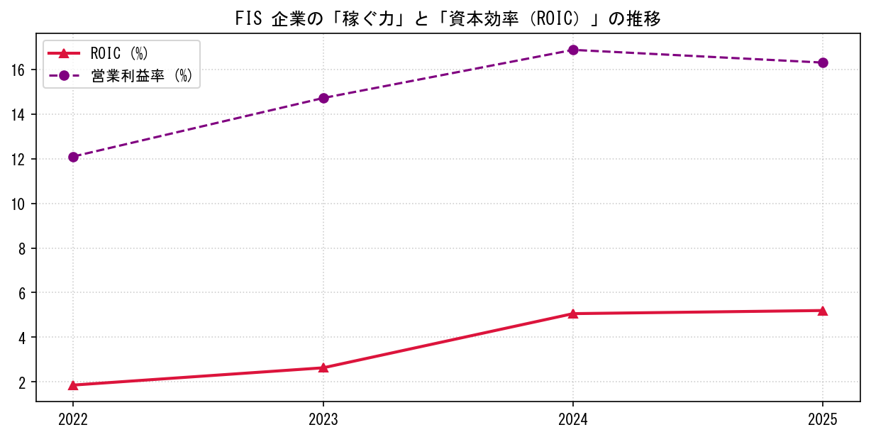 FISの営業利益率と投下資本利益率（ROIC）の長期推移グラフ