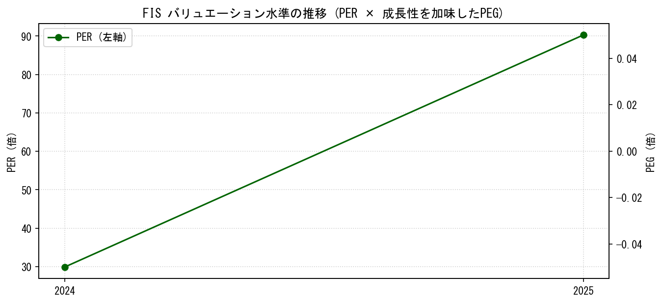 FISのPERおよびPEGレシオのバリュエーション長期推移グラフ