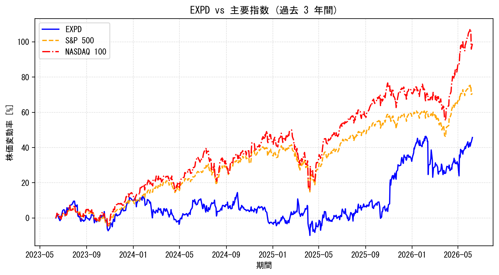 EXPDの過去3年間の株価推移グラフ（S&P500・NASDAQ100比較）