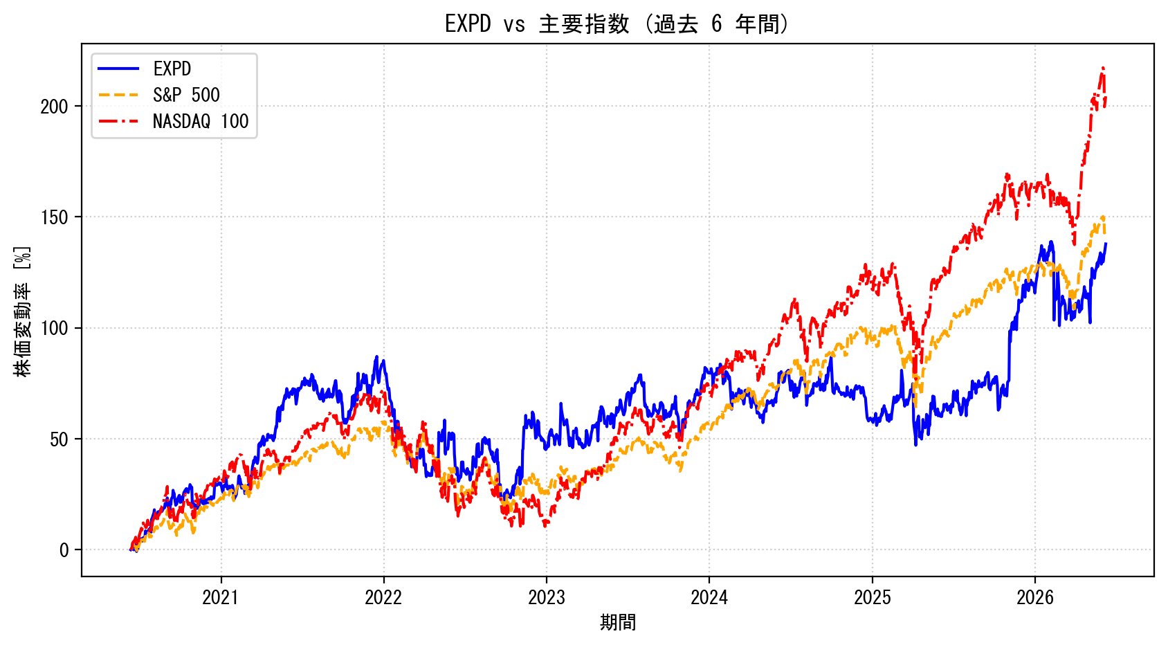 EXPDの過去6年間の株価推移グラフ（S&P500・NASDAQ100比較）