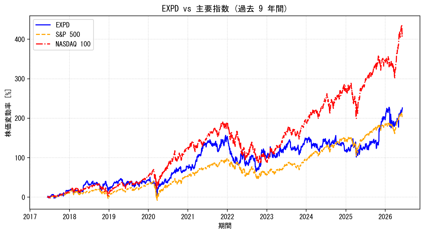 EXPDの過去9年間の株価推移グラフ（S&P500・NASDAQ100比較）