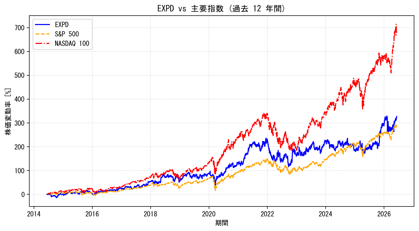 EXPDの過去12年間の株価推移グラフ（S&P500・NASDAQ100比較）