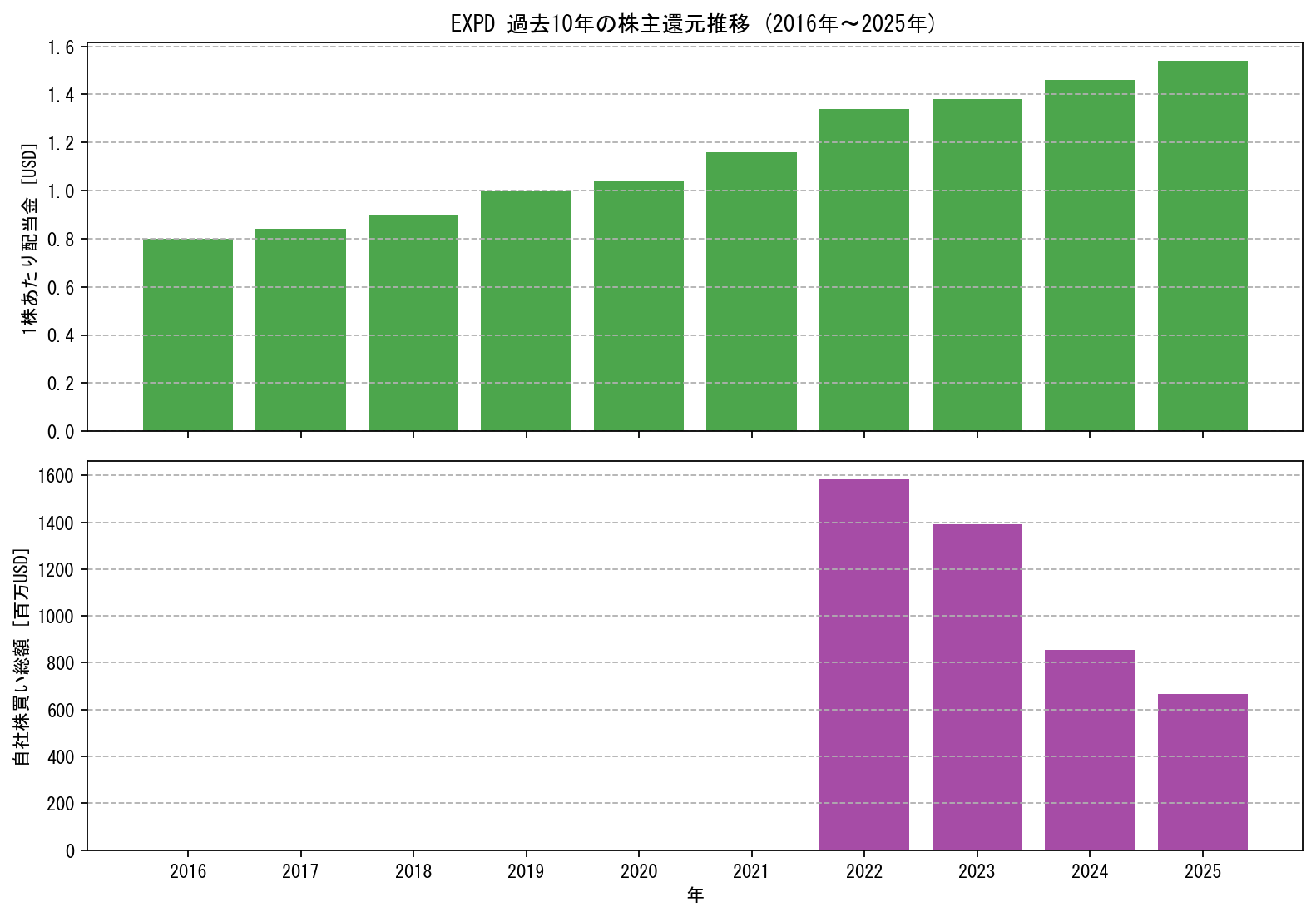 EXPDの過去10年間における配当金推移および自社株買い実績グラフ