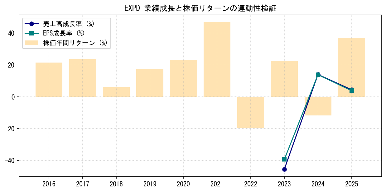 EXPDの業績成長率（売上高・EPS）と株価リターンの連動性検証チャート