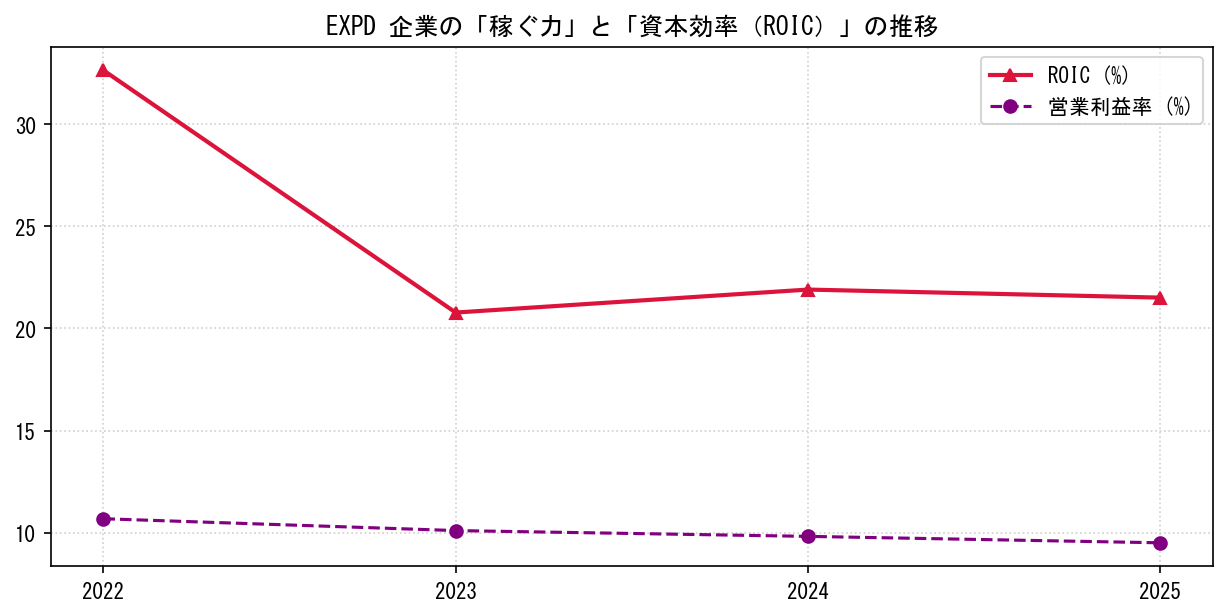 EXPDの営業利益率と投下資本利益率（ROIC）の長期推移グラフ