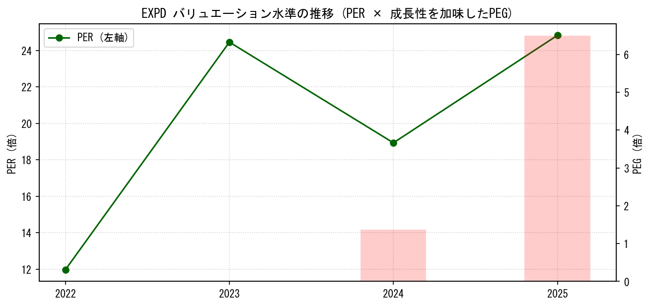 EXPDのPERおよびPEGレシオのバリュエーション長期推移グラフ