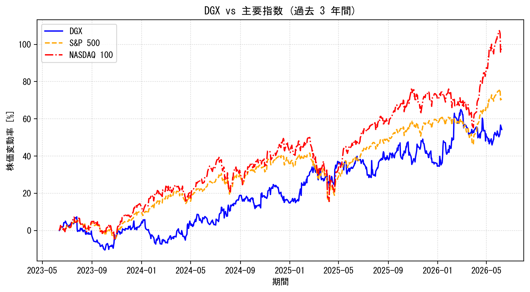 DGXの過去3年間の株価推移グラフ（S&P500・NASDAQ100比較）