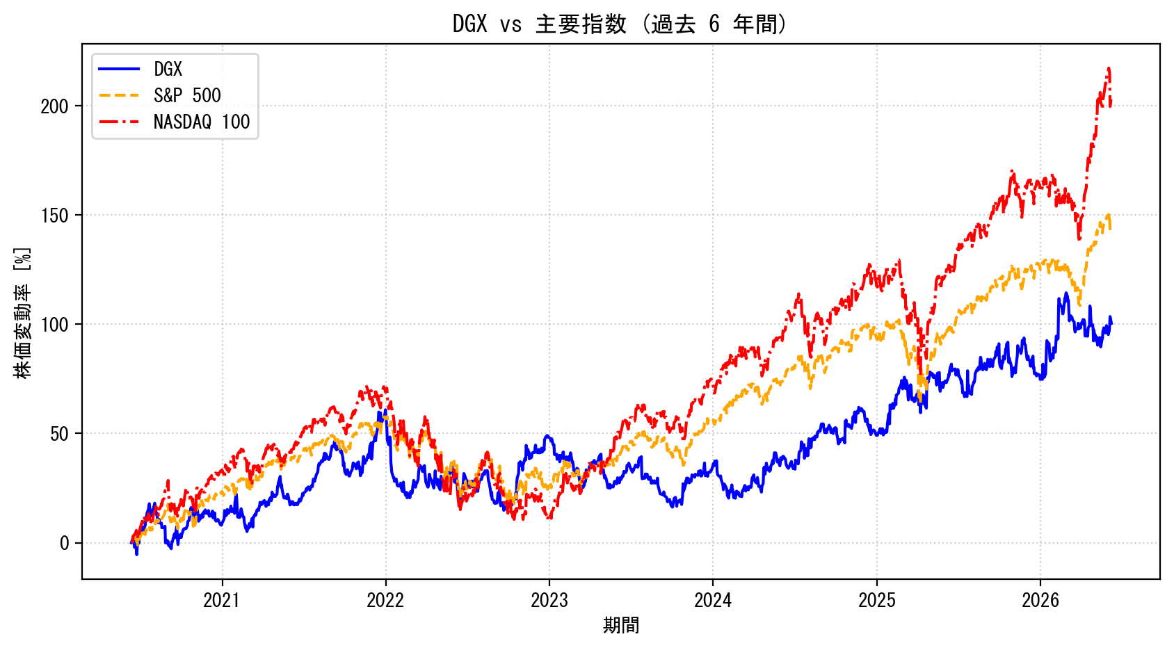 DGXの過去6年間の株価推移グラフ（S&P500・NASDAQ100比較）