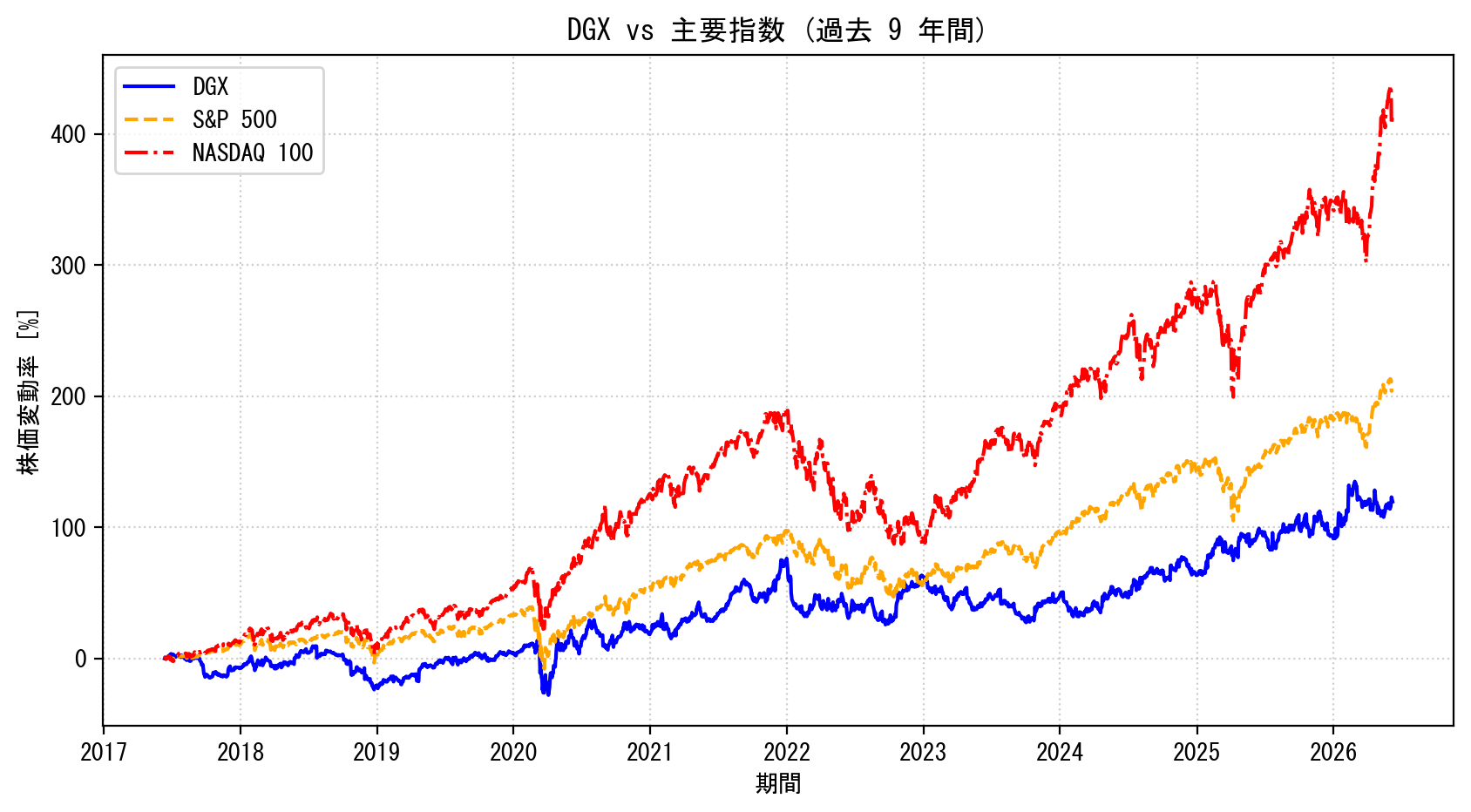 DGXの過去9年間の株価推移グラフ（S&P500・NASDAQ100比較）