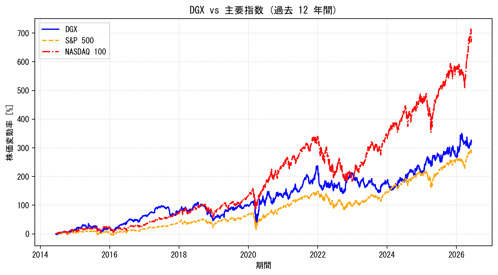 DGXの過去12年間の株価推移グラフ（S&P500・NASDAQ100比較）