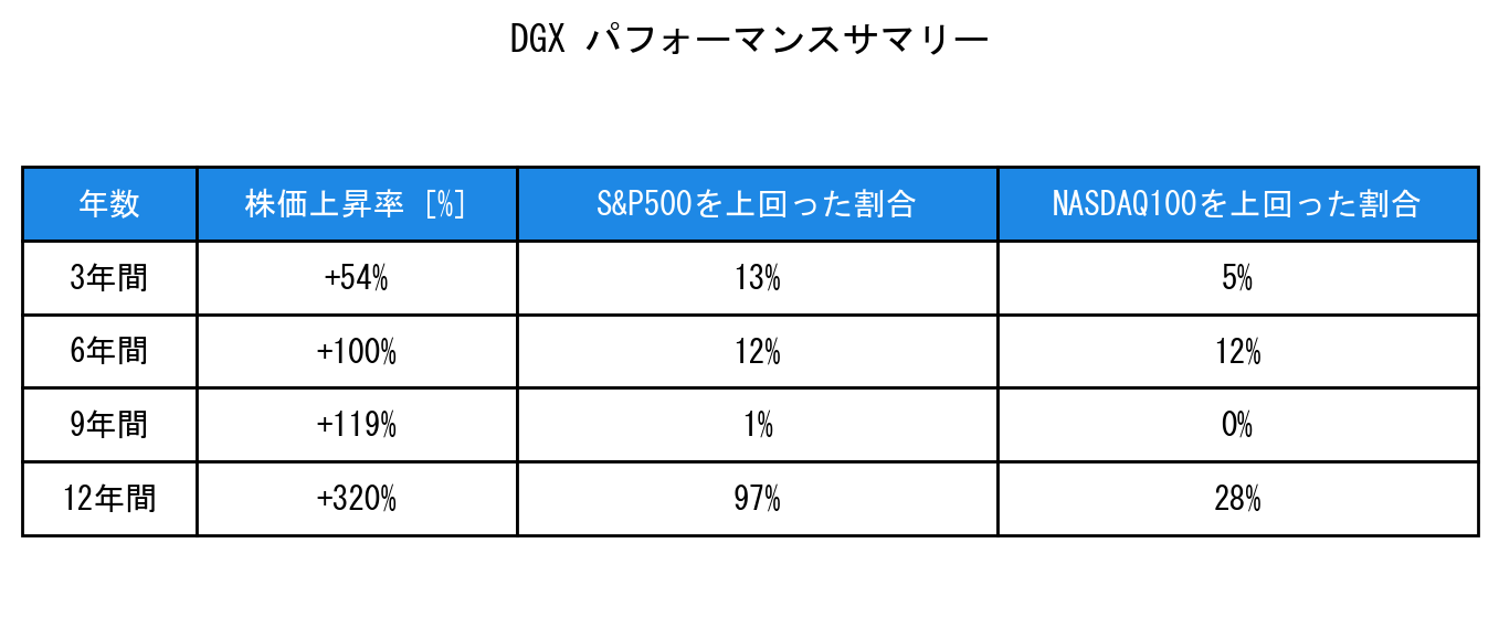 DGXのインデックス比較パフォーマンスサマリー・勝率データ表