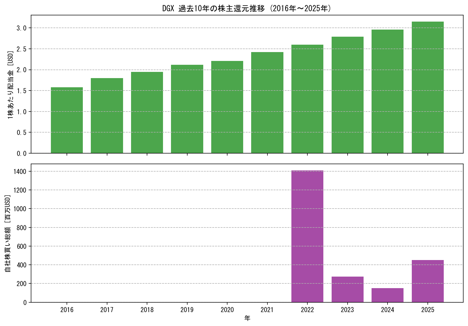 DGXの過去10年間における配当金推移および自社株買い実績グラフ