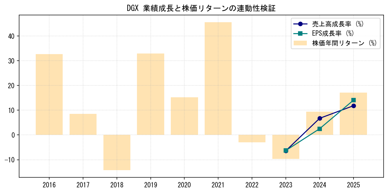 DGXの業績成長率（売上高・EPS）と株価リターンの連動性検証チャート